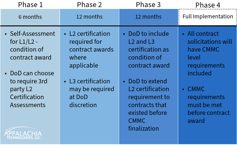 CMMC phases