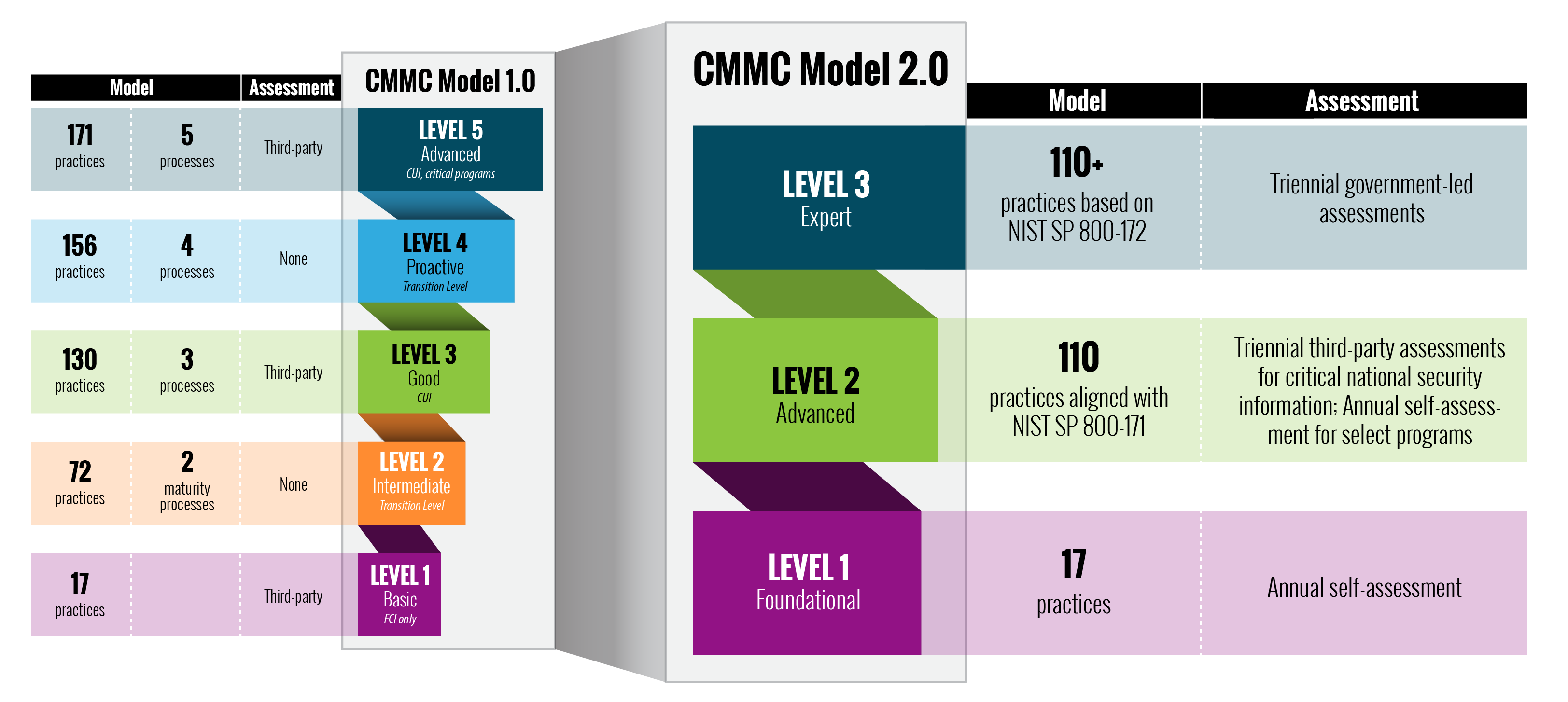 cmmc2 levels lgv3